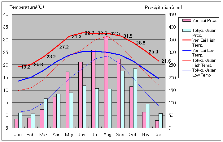 イエンバイ気温、一年を通した月別気温グラフ