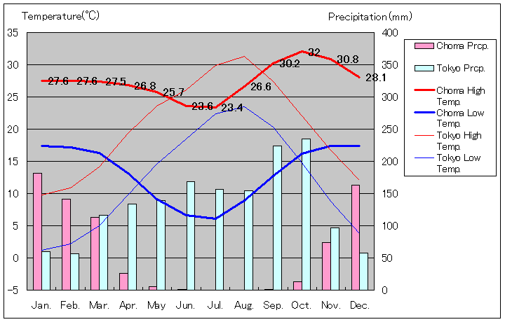 チョマ気温、一年を通した月別気温グラフ
