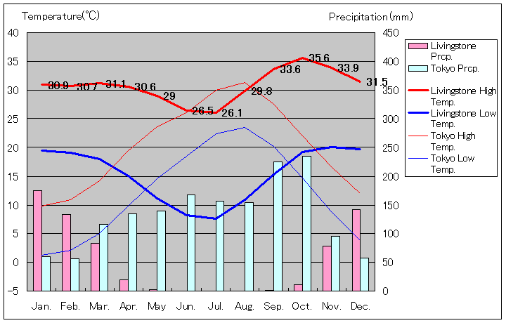 リヴィングストン気温、一年を通した月別気温グラフ