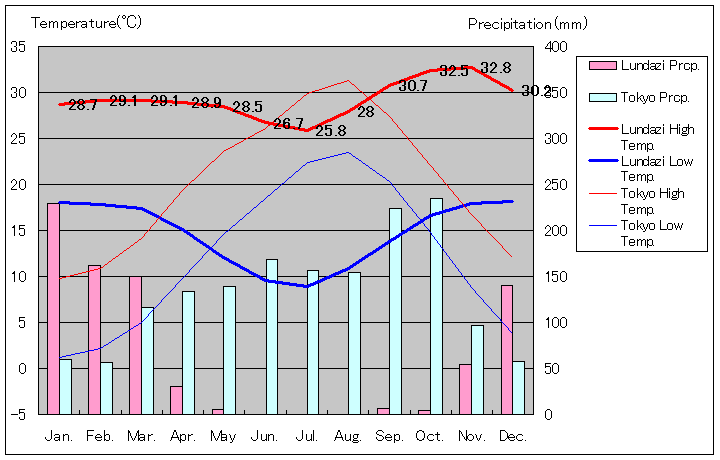 ルンダジ気温、一年を通した月別気温グラフ