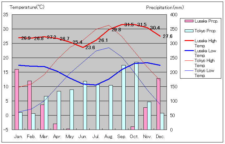 ルサカ気温、一年を通した月別気温グラフ