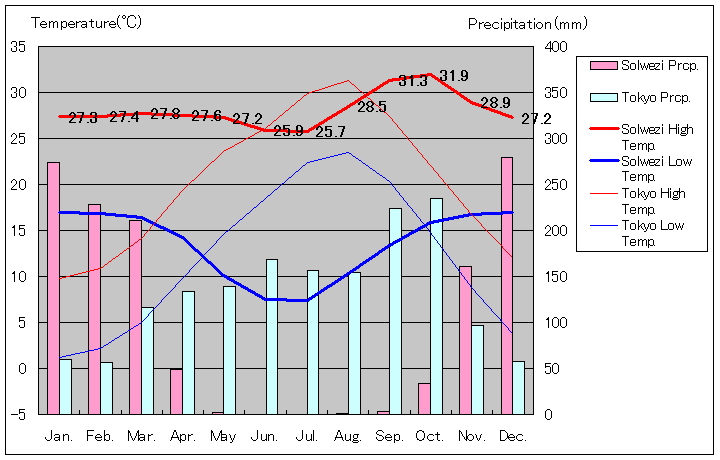 ソルウェジ気温、一年を通した月別気温グラフ