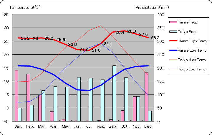 ハラレ気温、一年を通した月別気温グラフ