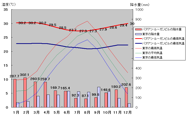 ルーガンビルと東京の気温グラフ
