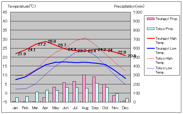 1961年～1990年、タウンジー気温
