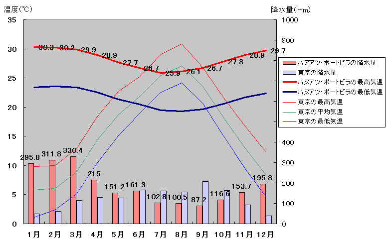 バヌアツと東京の気温グラフ