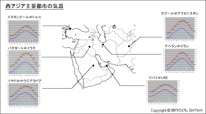 西アジア主要都市の気温、一年を通した月別気温グラフ
